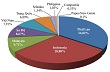 ANRPC: chủ lực cung cấp cao su tự nhiên trên thế giới 