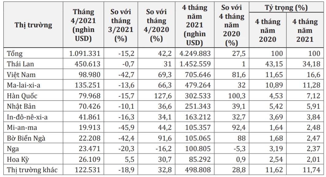Trung Quốc tăng nhập khẩu hơn 81% cao su Việt Nam trong 4 tháng