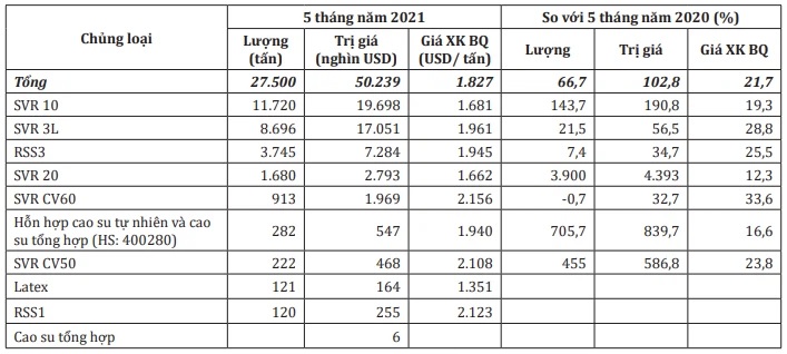 Giá trị xuất khẩu cao su sang Ấn Độ tăng gần 103% trong 5 tháng đầu năm