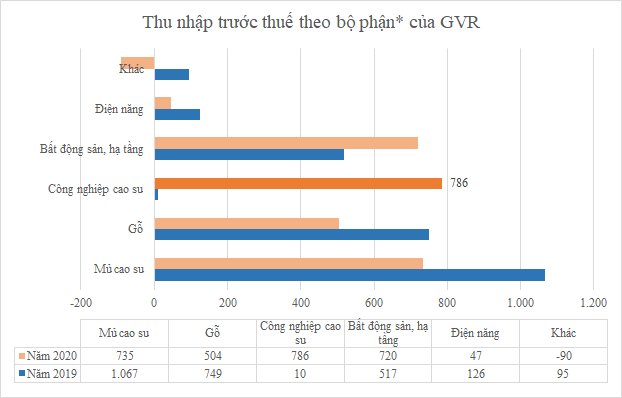Không phải mủ cao su, đây mới là mảng sinh lời nhất cho GVR