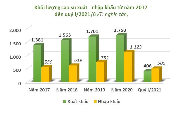 Việt Nam bất ngờ nhập siêu cao su trong quý I