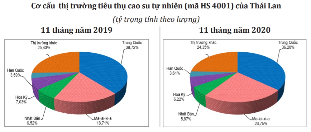 Xuất khẩu cao su Thái Lan thu về hơn 5,7 tỷ USD 