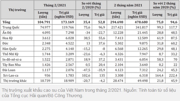 Xuất khẩu cao su sang Trung Quốc tăng hơn gấp đôi trong hai tháng đầu năm
