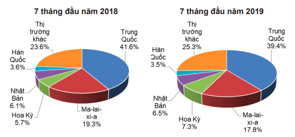 Thái Lan trở thành nước xuất khẩu cao su lớn nhất thế giới