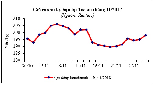 Báo cáo ngành hàng cao su tháng 11/2017