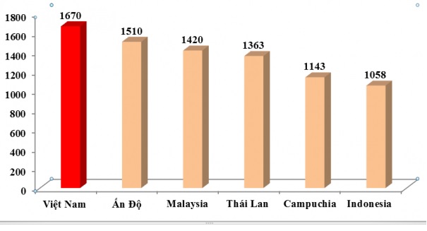 Năm 2017 – 2018: Dấu ấn ngành cao su Việt Nam trên thế giới