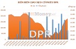 DPR: Lợi nhuận năm 2013 có thể giảm 30%