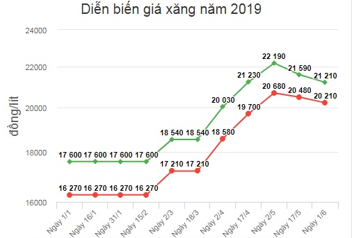 TT năng lượng tuần đến 1/6: Giá xăng, gas và dầu thế giới cùng chiều đồng loạt giảm