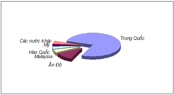 Thị trường cao su tháng 7/2019