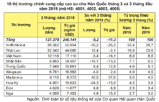 Xuất khẩu cao su Việt Nam tiếp tục tăng mạnh đến nửa đầu tháng 4/2019